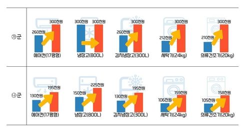 가전제품별 예상 환급액 증가액 비교