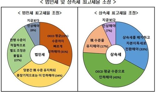 법인세 및 상속세 최고세율 조정 