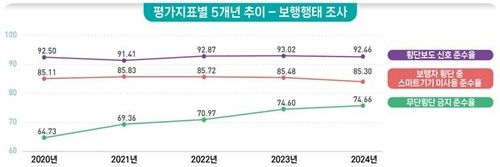 최근 5년간 보행 행태 조사