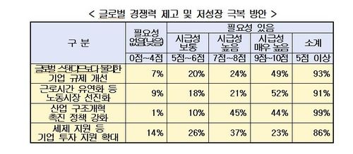 글로벌 경쟁력 제고 및 저성장 극복방안 
