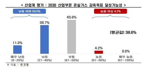 2030 산업 부문 온실가스 감축목표 달성 가능성 