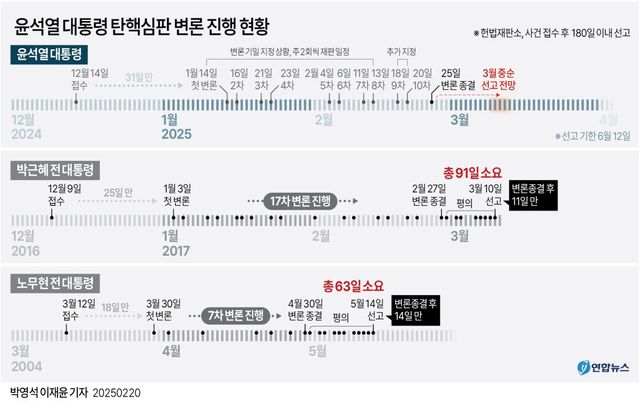 [그래픽] 윤석열 대통령 탄핵심판 변론 진행 현황
