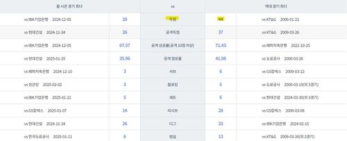 김연경의 한 경기 최다 기록들