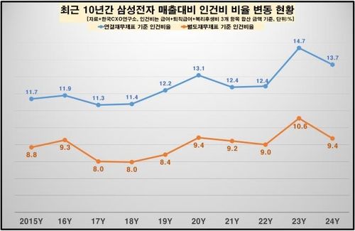 최근 10년간 삼성전자 매출 대비 인건비 비율 변동 현황
