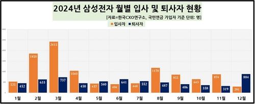 2024년 삼성전자 월별 입사·퇴사자 현황