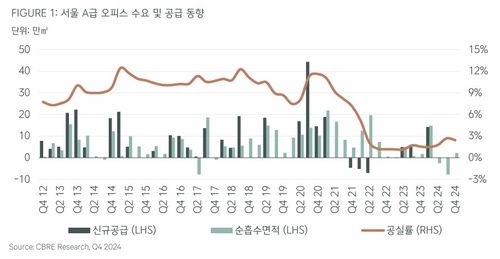 서울 A급 오피스 수요 및 공급 동향