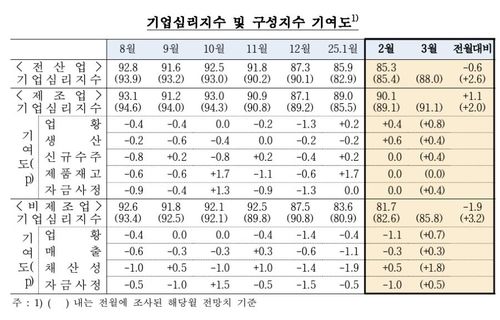 기업심리지수·구성지수 기여도 
