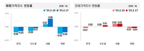 아파트 매매가격 및 전세가격 지수 변동률