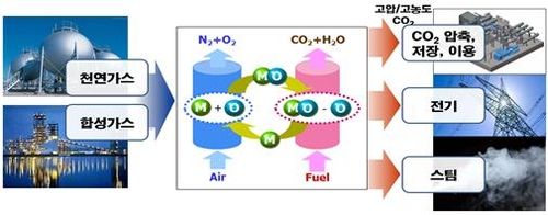 매체 순환 연소 기술 개념도
