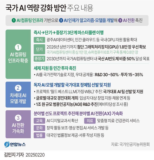 [그래픽] 국가 AI 역량 강화 방안 주요 내용