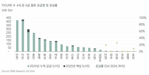 수도권 A급 물류 공급량 및 공실률