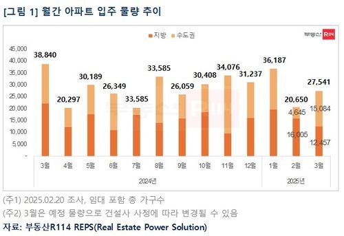 월간 아파트 입주 물량