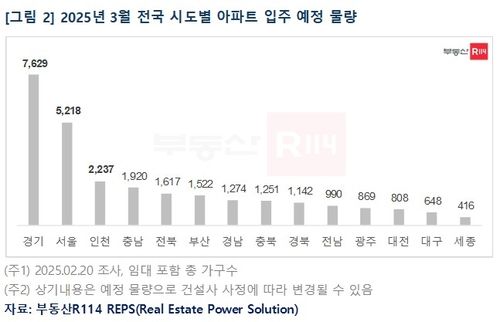 3월 전국 시도별 아파트 입주 물량