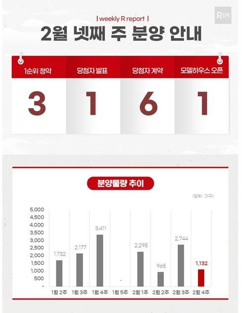 2월 넷째 주 분양 상황