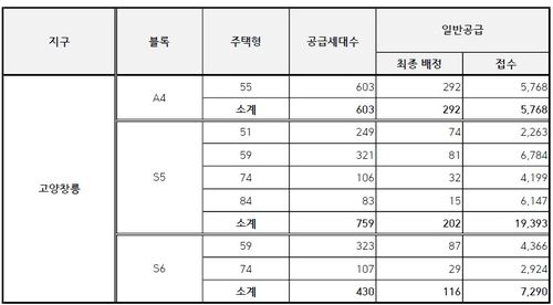 고양창릉 신도시 일반공급 청약 접수 결과