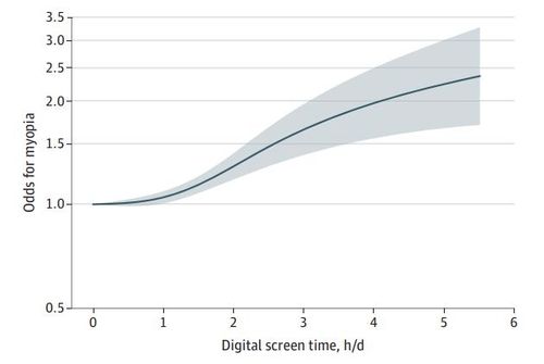 일일 디지털 스크린 시간과 근시 발병 위험 관계 