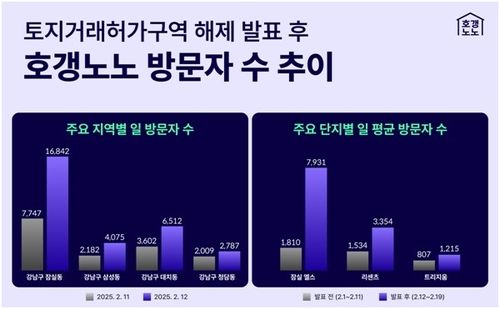토지거래허가구역 해제 후 호갱노노 방문자 추이