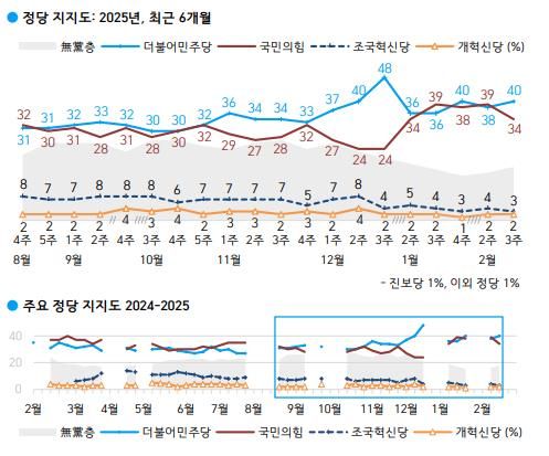 최근 6개월간 정당지지도 추이