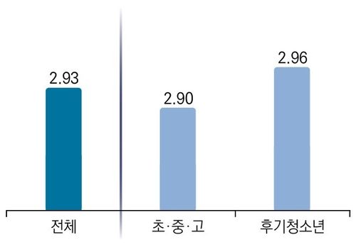 연령대별 일상 스트레스