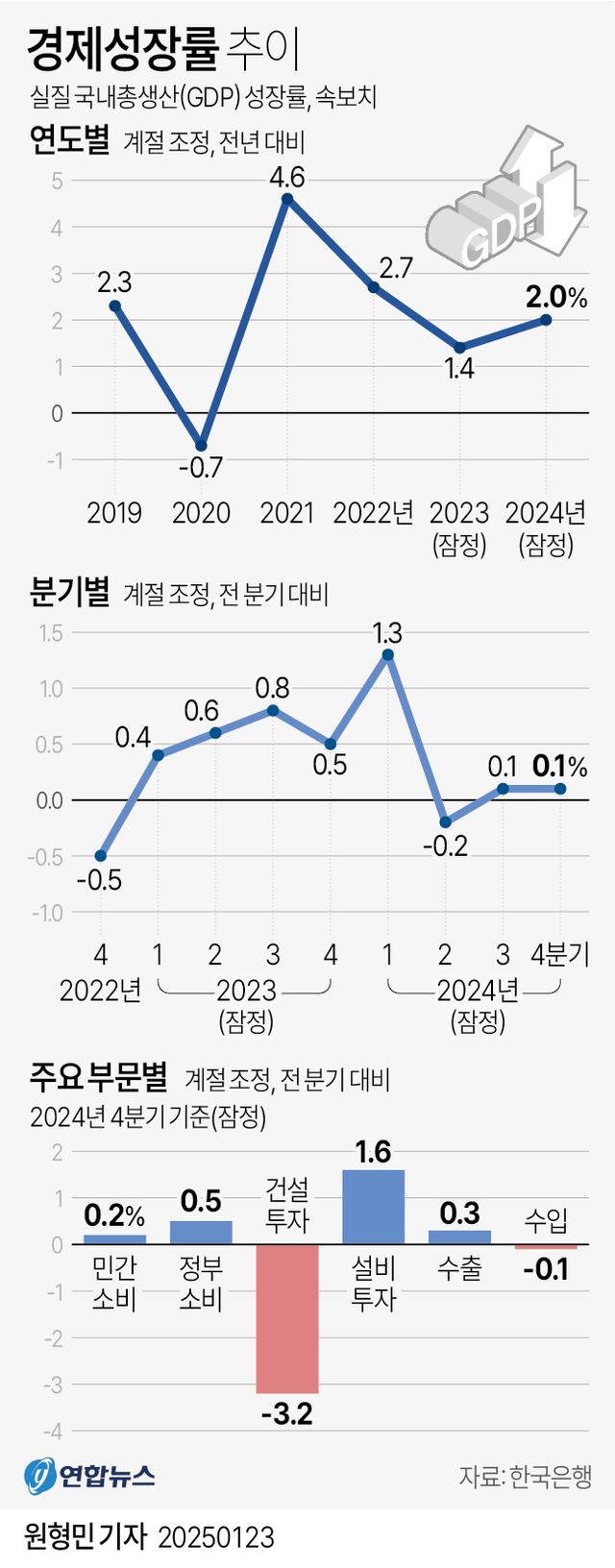 [그래픽] 경제성장률 추이