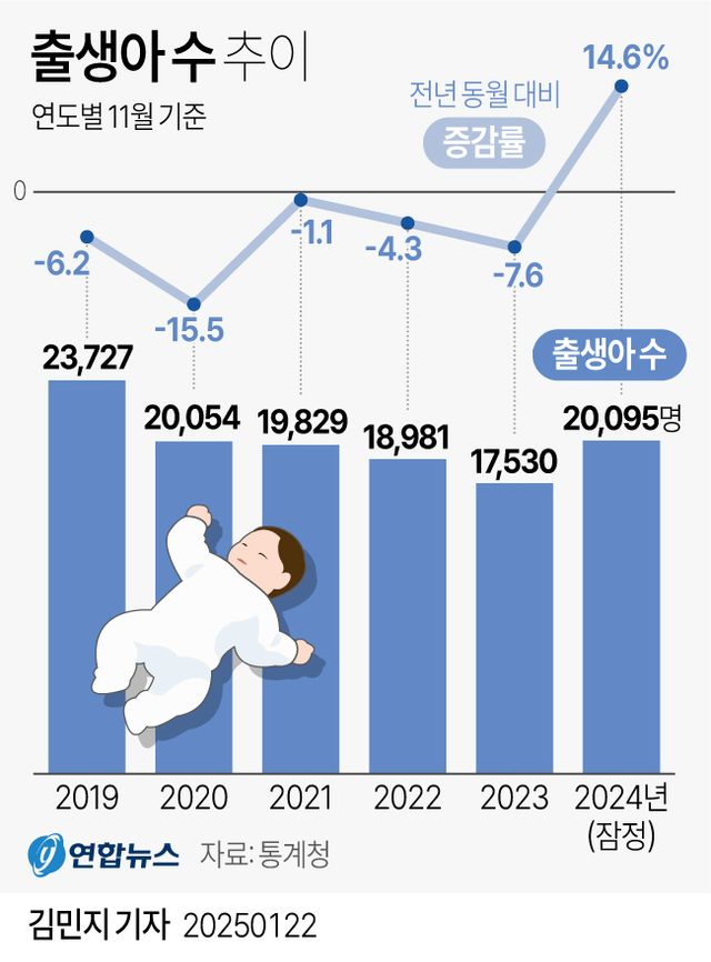[그래픽] 출생아 수 추이
