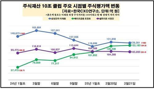 주식재산 10조클럽 주요 시점별 주식평가액 변동