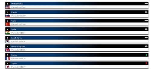 2025 군사력 랭킹