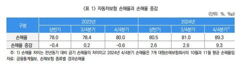 보험연 "車보험 손해율 급등…실손초과 보험금청구 억제해야" - 2