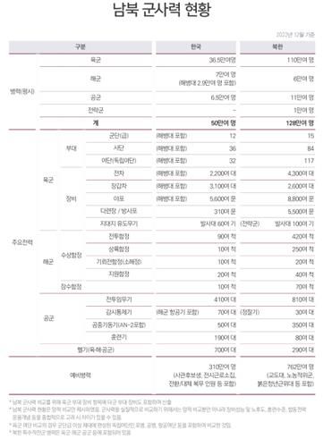 남북 군사력 현황