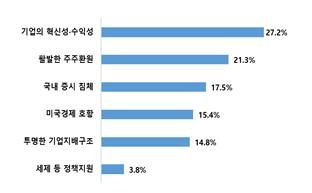 미국 자본시장에 투자하는 이유