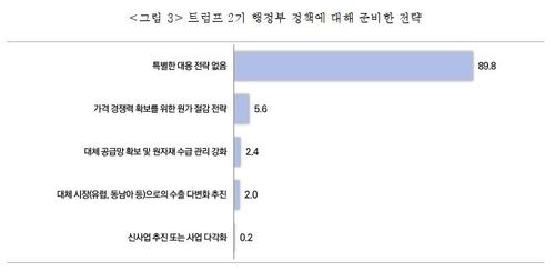 중소기업 CEO 10명 중 9명 "트럼프 2기 정책에 대응전략 없어"