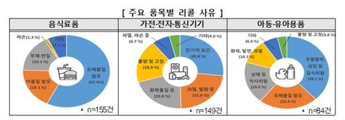 [한국소비자원 제공. 재판매 및 DB 금지]