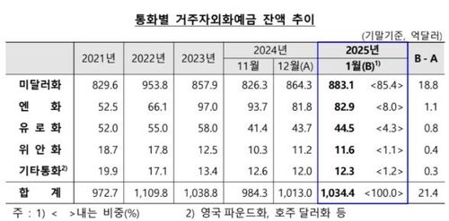 1월 외화예금 21억4천만달러 증가…"기업 예비용 자금 확보" - 2