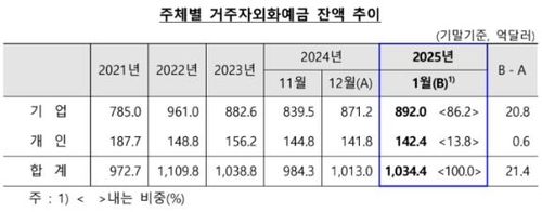 1월 외화예금 21억4천만달러 증가…"기업 예비용 자금 확보" - 3