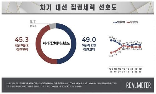 차기 대선 집권세력 선호도