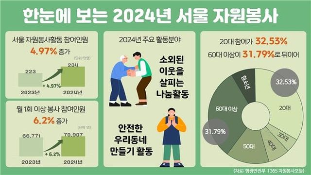 2024년 서울 자원봉사 통계