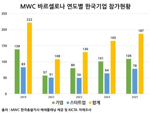 MWC 바르셀로나 연도별 한국 참가 업체 현황