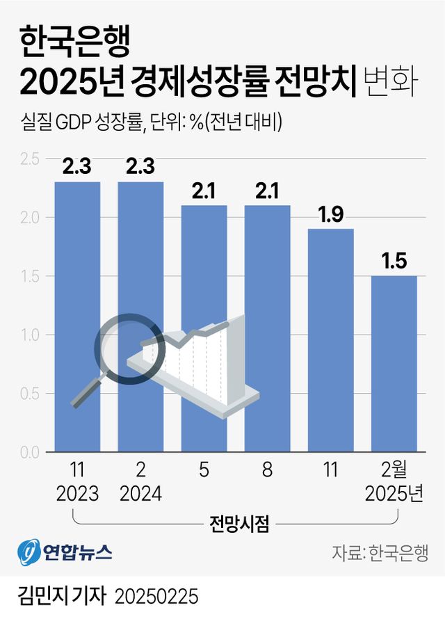 [그래픽] 한국은행 2025년 경제성장률 전망치 변화