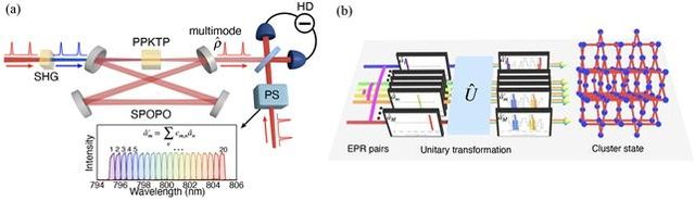 3차원 양자얽힘 구조 구현 실험 개략도