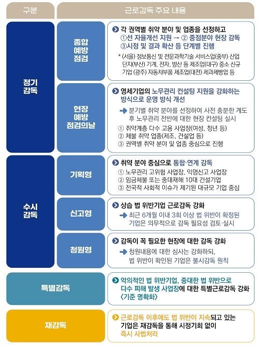 2025년 사업장 근로감독 분야별 계획 [노동부 제공. 재판매 및 DB 금지]
