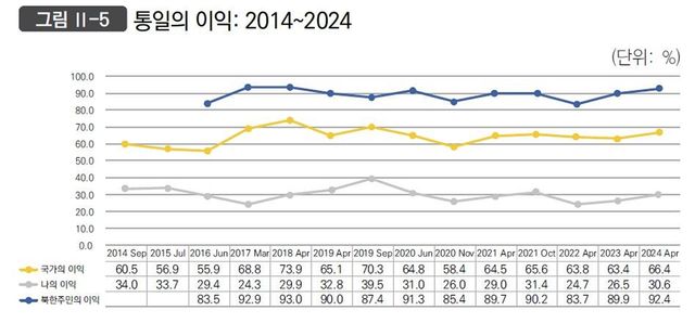 통일의 이익 인식 추이