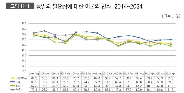 통일 필요성 여론 추이