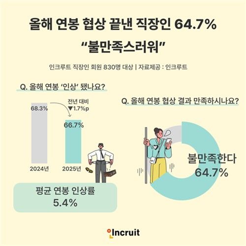 '2025년 연봉 협상 결과'