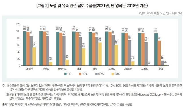 "韓 노인소득 중 연금 비율 20∼30%대 불과…유럽은 50∼80%" - 2