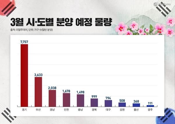 시도별 분양 예정 물량