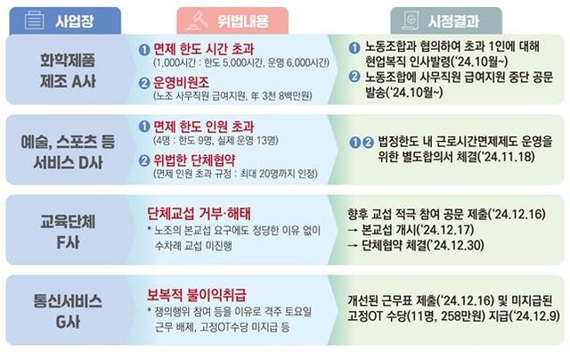 주요 위법내용 및 시정 사례 [노동부 제공. 재판매 및 DB 금지]