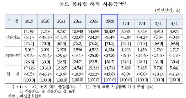 작년 카드 해외사용액 31조원 '최대'…여행·직구 증가 영향 - 2