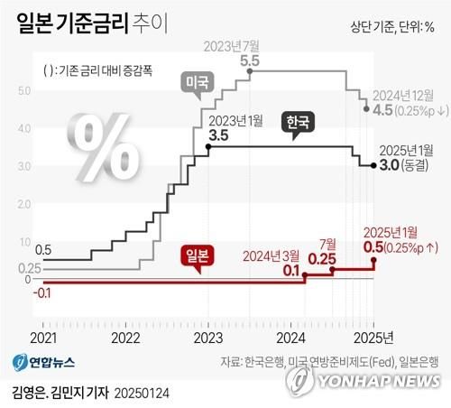 [그래픽] 일본 기준금리 추이