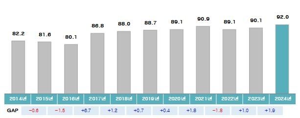 최근 10년간 사회서비스 만족도 조사 추이