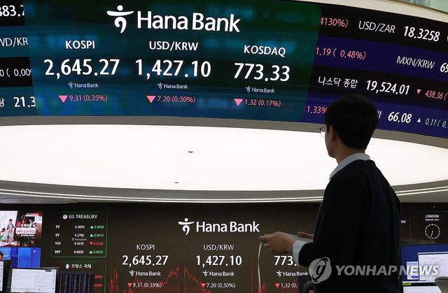 코스피 낙폭 줄여 2,640대 하락 마감